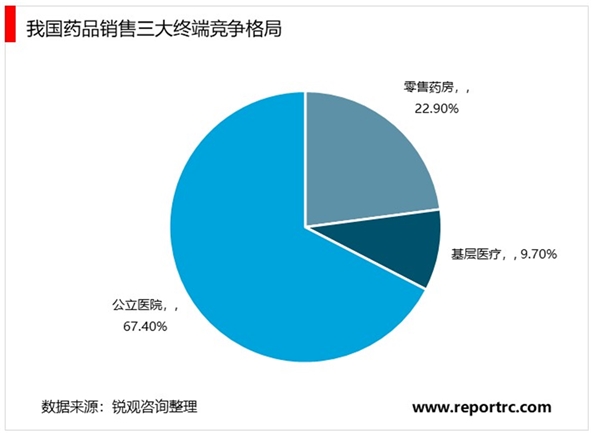 药品销售行业市场发展趋势分析：未来医药电商在成熟期的渗透率将会很高，成为重要的终端