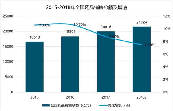 药品销售行业市场发展趋势分析：未来医药电商在成熟期的渗透率将会很高，成为重要的终端