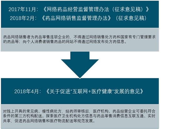 药品销售行业市场发展趋势分析：未来医药电商在成熟期的渗透率将会很高，成为重要的终端