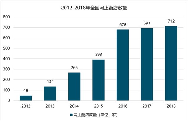 药品销售行业市场发展趋势分析：未来医药电商在成熟期的渗透率将会很高，成为重要的终端