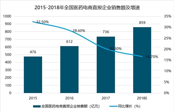 药品销售行业市场发展趋势分析：未来医药电商在成熟期的渗透率将会很高，成为重要的终端