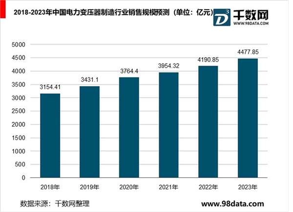 电力变压器行业发展现状与未来趋势分析，探索新工艺