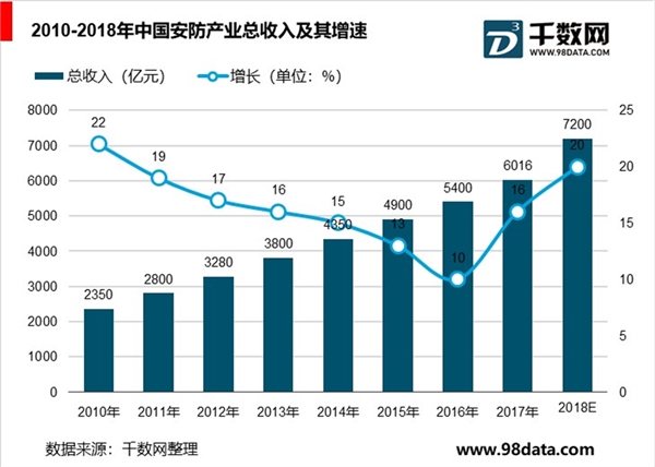 2019安防行业市场发展趋势分析：视频监控是安防行业竞争的主战场