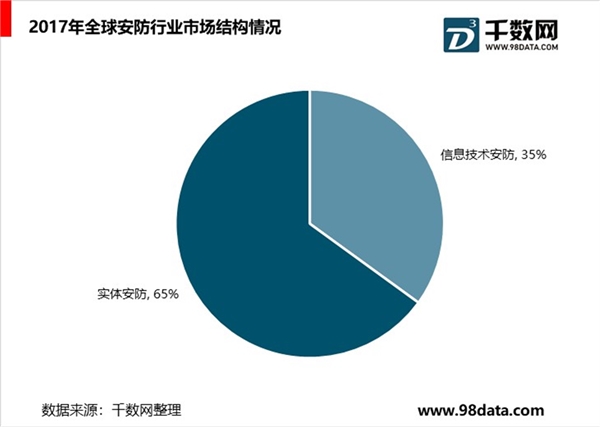 2019安防行业市场发展趋势分析：视频监控是安防行业竞争的主战场