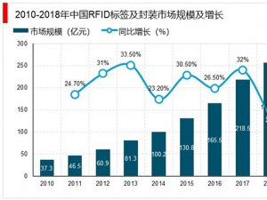 RFID标签及封装市场规模：益于RFID的广泛应用，市场规模不断扩大