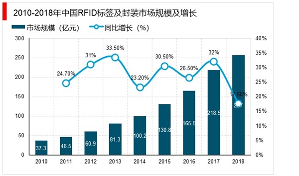 RFID标签及封装市场规模：益于RFID的广泛应用，市场规模不断扩大