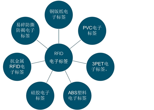 RFID标签及封装市场规模：益于RFID的广泛应用，市场规模不断扩大