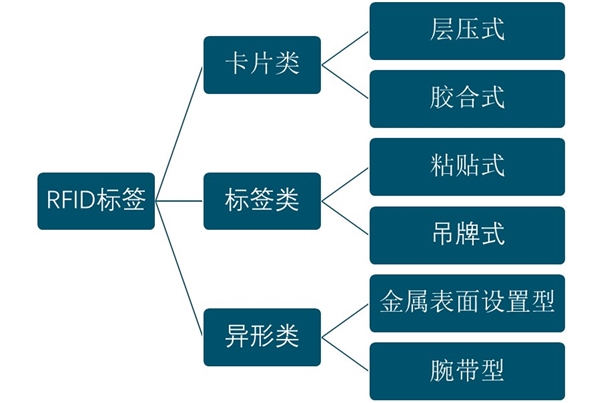 RFID标签及封装市场规模：益于RFID的广泛应用，市场规模不断扩大