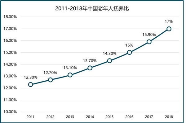 中国养老公寓行业发展趋势分析，潜在需求巨大