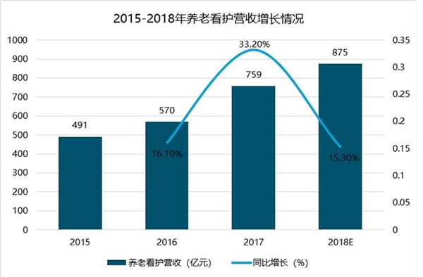 中国养老公寓行业发展趋势分析，潜在需求巨大