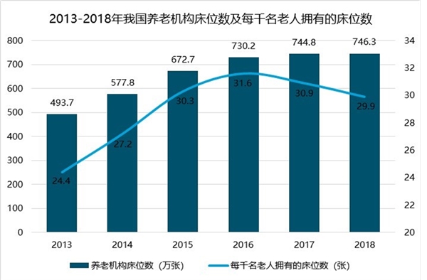 中国养老公寓行业发展趋势分析，潜在需求巨大