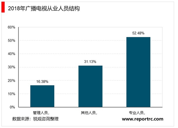 广播电视行业市场分析：随着机构数量的逐渐增加，广播电视行业竞争程度也变的愈发激烈