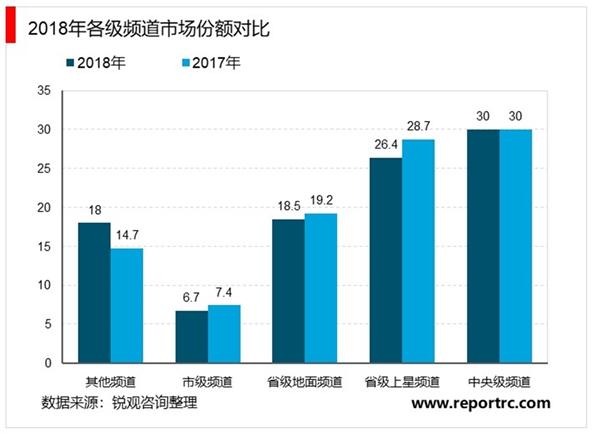 广播电视行业市场分析：随着机构数量的逐渐增加，广播电视行业竞争程度也变的愈发激烈