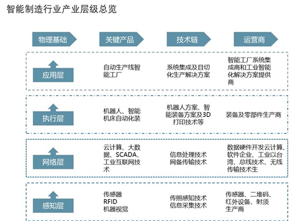 智能制造产业园区发展趋势分析，智能制造行业增长空间巨大