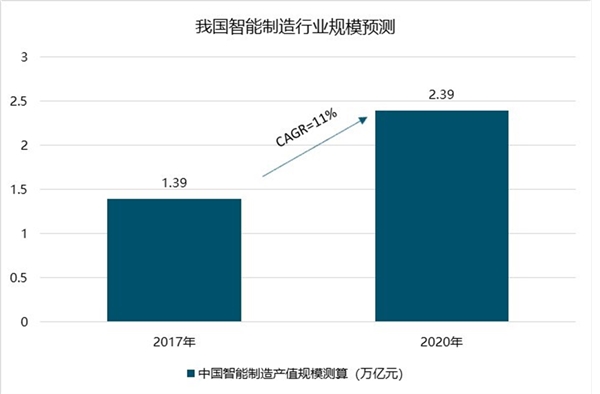 智能制造产业园区发展趋势分析，智能制造行业增长空间巨大