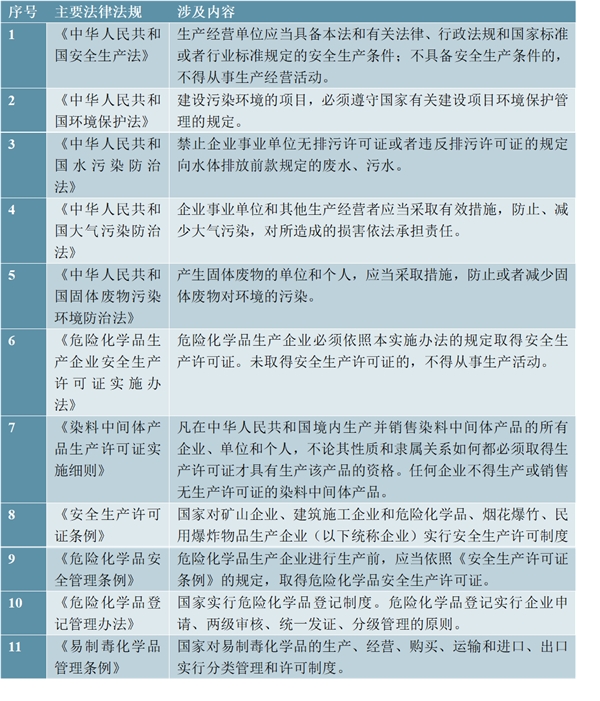 染料制造行业主管部门与政策及行业竞争格局