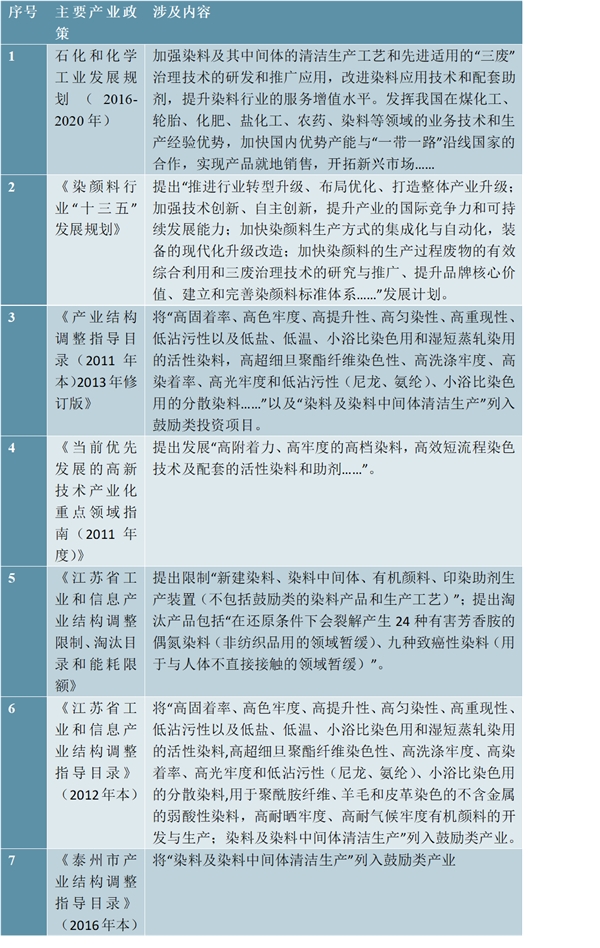 染料制造行业主管部门与政策及行业竞争格局