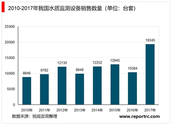 监测行业应用领域市场规模及发展趋势