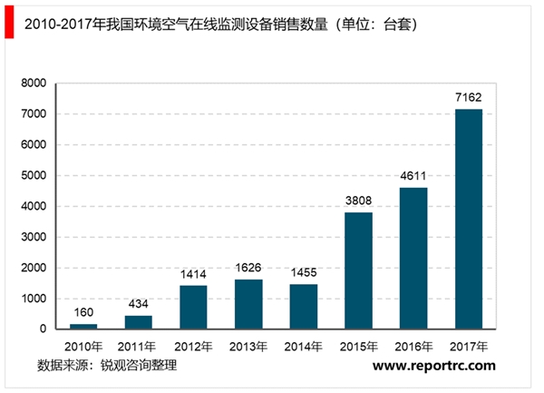 监测行业应用领域市场规模及发展趋势