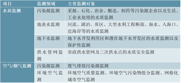 监测行业主管部门及主要政策