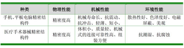 中国精密金属制造服务行业及主要进入壁垒