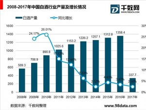 白酒行业细分产品市场分析，低端市场发展空间将受限