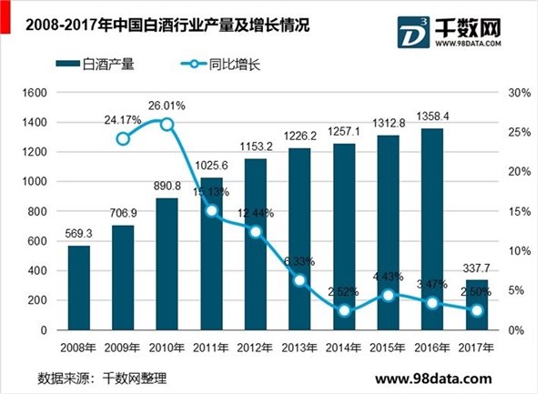 白酒行业细分产品市场分析，低端市场发展空间将受限