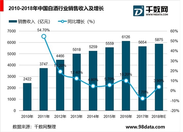 白酒行业细分产品市场分析，低端市场发展空间将受限