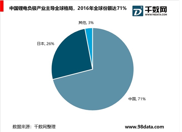 国内负极材料引领全球，行业集中度较高