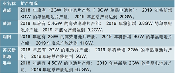 高效电池产能扩张，设备公司业绩景气向上