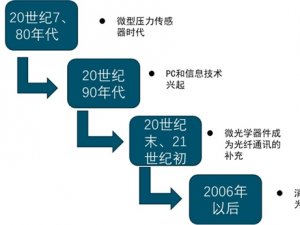 2019全球MEMS传感器行业市场市场分析：美国遥遥领先，各国紧跟其后