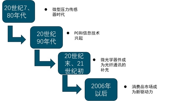 2019全球MEMS传感器行业市场市场分析：美国遥遥领先，各国紧跟其后