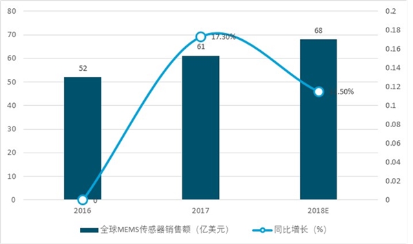 2019全球MEMS传感器行业市场市场分析：美国遥遥领先，各国紧跟其后