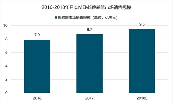 2019全球MEMS传感器行业市场市场分析：美国遥遥领先，各国紧跟其后