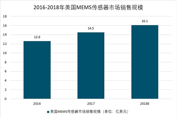 2019全球MEMS传感器行业市场市场分析：美国遥遥领先，各国紧跟其后