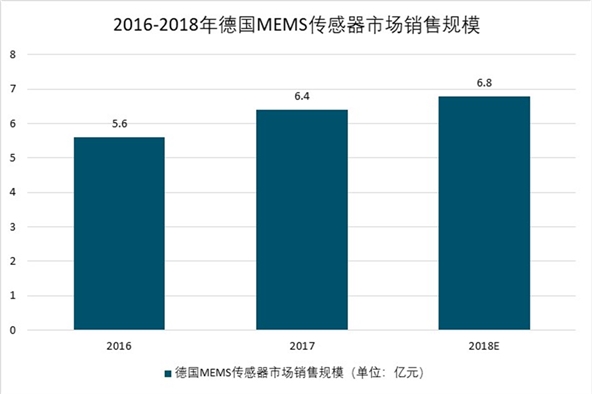 2019全球MEMS传感器行业市场市场分析：美国遥遥领先，各国紧跟其后