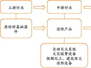 2019智慧消防行业市场情况分析：消防产品的需求也与日俱增，为消防行业的发