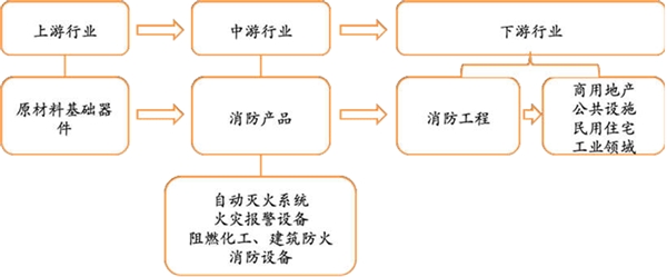 2019智慧消防行业市场情况分析：消防产品的需求也与日俱增，为消防行业的发展提供了巨大潜力