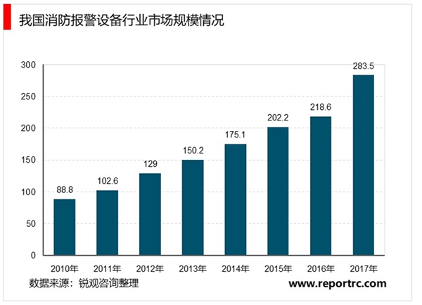 2019智慧消防行业市场情况分析：消防产品的需求也与日俱增，为消防行业的发展提供了巨大潜力