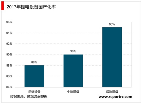 2019锂电设备行业市场发展趋势分析：锂电设备行业集中度将进一步提升