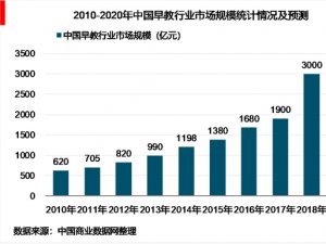 2019年中国早教行业市场发展现状分析，市场营销发展方式，早教政策体制