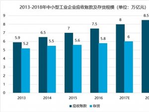 中国供应链金融行业分析，供应链金融市场规模持续增长