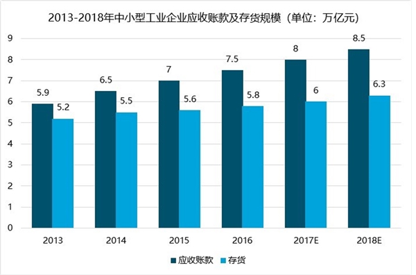 中国供应链金融行业分析，供应链金融市场规模持续增长