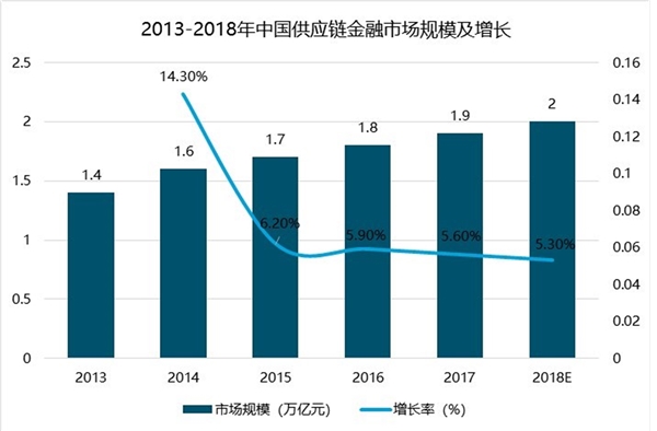 中国供应链金融行业分析，供应链金融市场规模持续增长