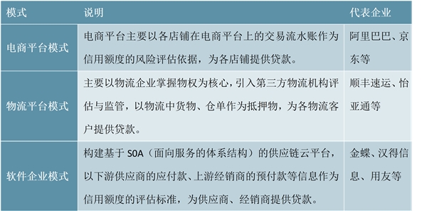 中国供应链金融行业分析，供应链金融市场规模持续增长