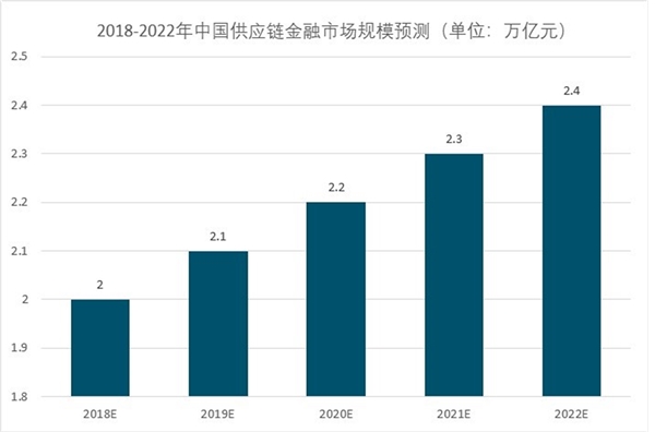 中国供应链金融行业分析，供应链金融市场规模持续增长