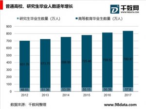 大学毕业生数量增长就业形势严峻，催生非学历职教市场需求