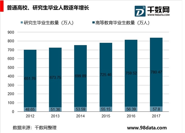 大学毕业生数量增长就业形势严峻，催生非学历职教市场需求