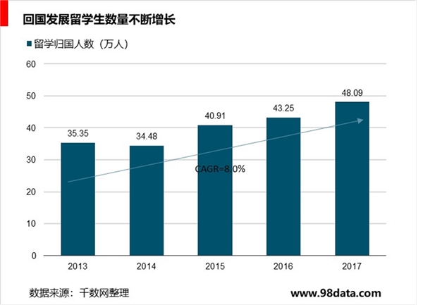 大学毕业生数量增长就业形势严峻，催生非学历职教市场需求