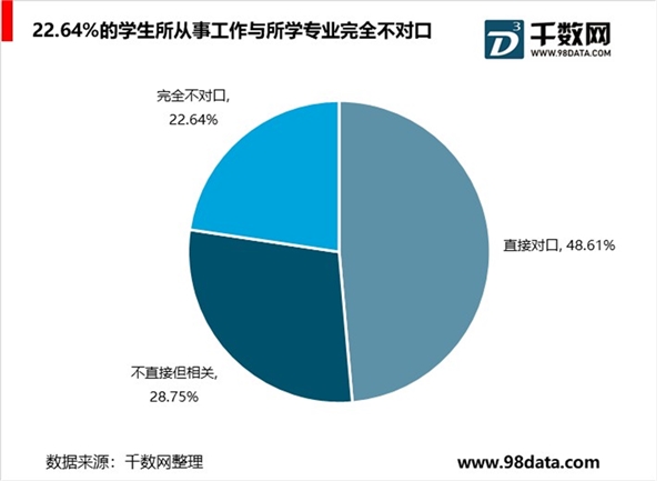 大学毕业生数量增长就业形势严峻，催生非学历职教市场需求